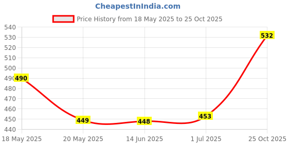 amazon.in Kai Japan Stainless Steel Egg Slicer, White & Yellow Price History Graph from 18 May 2025 to 25 Oct 2025