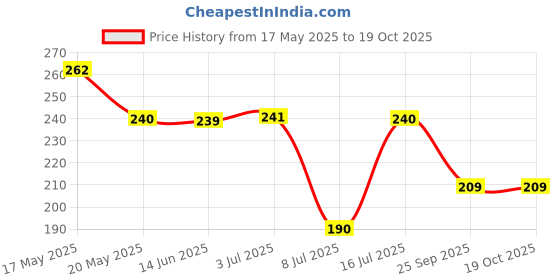 amazon.in Kai Kitchen Sharp Peeler Vegetable Kitchen Ideal for Potato Cucumber Carrot 100% Stainless Steel with Japanese Technology Price History Graph from 17 May 2025 to 19 Oct 2025