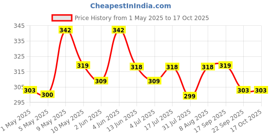 amazon.in Kai Nail Clipper Type001_M, Black, 100 g kai Price History Graph from 1 May 2025 to 16 Oct 2025