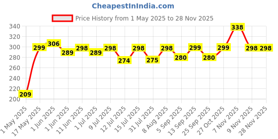 amazon.in Kai Nail Clipper W001, White, 100 g kai Price History Graph from 1 May 2025 to 26 Nov 2025