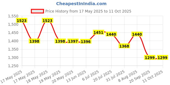 amazon.in Kai Seki Magoroku Diamond and Ceramic Sharpener (AP-0308) Price History Graph from 17 May 2025 to 10 Oct 2025