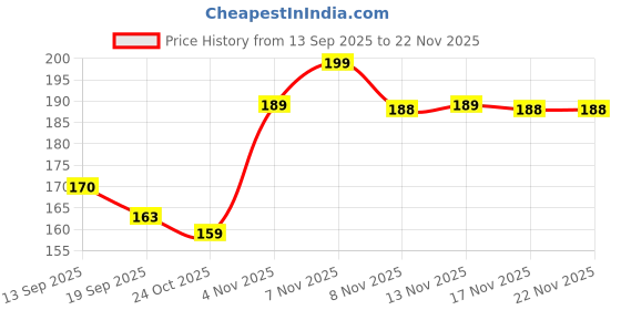 amazon.in Kai Tsumekiri Nail Clipper, Green (Green) Price History Graph from 13 Sep 2025 to 22 Nov 2025