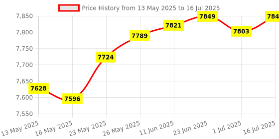 amazon.in Kaico PS1 HDMI Adapter / PS2 AV to HDMI Cable for All Sony PS1 & PS2 Models - Switch Between RGB or Component - PS1 & PS2 HDMI Adapter Connection Between Any PS with Any HD TV Price History Graph from 13 May 2025 to 16 Jul 2025
