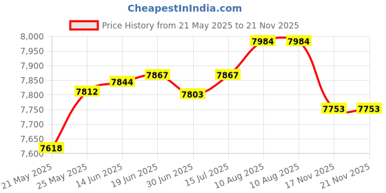 amazon.in Kaico Xbox Hdmi/Original Xbox Av Cable For All Classic Xbox Console Models-Xbox Original Component To Hdmi-Xbox To Hdmi Converter Allows Any Xbox To Connect To Hdtv-Xbox Original Hdmi Cable-By Kaico Price History Graph from 21 May 2025 to 21 Nov 2025