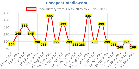 amazon.in kaidaa Shoulder support Belt for Pain Relief, Shoulder Pain Belt, Brace & Support for Men And women, Adjustable Shoulder Strap & Immobilizer, Effective Pain Relief Products (Black) Pack of 1 kaidaa Price History Graph from 1 May 2025 to 25 Nov 2025