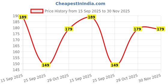 amazon.in KAIFEI Anti Skid & Multipurpose Rubber Mat/Bathroom Mat/Shower Mat/Carpet/Rugs/Rainmat/Swimming Pool Mat Colour Grey|(1.5X2 Feet) Price History Graph from 15 Sep 2025 to 29 Nov 2025