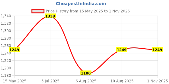 amazon.in KAIJUN Remote-Controlled JCB Digger Toy with Lights Movable Digging Shovel for Kids Realistic Construction Vehicle for Indoor & Outdoor Play, for Birthday Festivals Holidays - RC JCB Price History Graph from 15 May 2025 to 31 Oct 2025