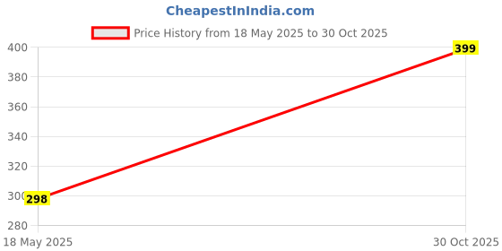 amazon.in Kailas Jeevan Ayurvedic Cream for Insect Bites - Natural Relief for Itching, Swelling, and Irritation 60G (Pack of 2) Price History Graph from 18 May 2025 to 30 Oct 2025