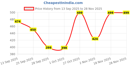 amazon.in kailash creation Peacock Design Mangalsutra with Matching Earrings for Women | Gold Plated Black Beads Chain with American Diamond Studded Pendant kailash creation Price History Graph from 13 Sep 2025 to 26 Nov 2025