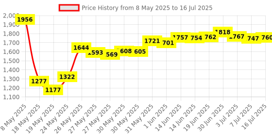 amazon.in Kailh GM8.0 3 Pin Subminiature Basic Micro Switch Mouse Switches Compatible with SteelSeries Zowie Razer Logitech (4Pcs Black) Price History Graph from 8 May 2025 to 16 Jul 2025