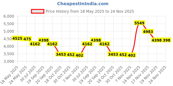 amazon.in kailua surf Big and Tall Mens Swim Trunks, 9" Mens Designer Bathing Suit Boardshorts, D5, Large kailua surf Price History Graph from 18 May 2025 to 24 Nov 2025