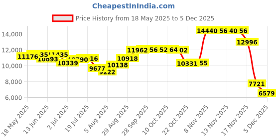 amazon.in kailua surf Big and Tall Mens Swim Trunks, 9" Mens Designer Bathing Suit Boardshorts (L, D6) kailua surf Price History Graph from 18 May 2025 to 5 Dec 2025