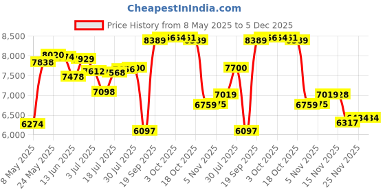 amazon.in kailua surf Mens Swim Trunks Long, Quick Dry Mens Boardshorts, 9 Inches Inseam Mens Bathing Suits with Mesh Lining kailua surf Price History Graph from 8 May 2025 to 5 Dec 2025