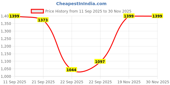 amazon.in off limits Kairo W Running Shoes for Women off limits Price History Graph from 11 Sep 2025 to 29 Nov 2025