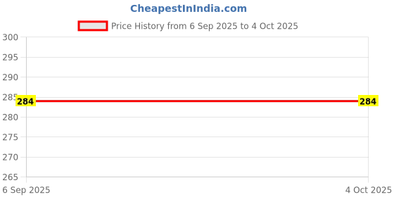 amazon.in kaish Wkaish - Stylish High Neck Cotton Frill Tees/T-Shirt/Tops with Full Sleeves for Women -Lomen’s Ribbed Turtleneck Long Sleeve Slim Fit Top | Stretch Knit Price History Graph from 6 Sep 2025 to 4 Oct 2025