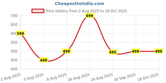 amazon.in kaish Women's Charming Crepe Blooming Flared Long for Traditional Stitched A-line Flare Skirt for Girls with 1.8 Meter Flare 40 inch Height Price History Graph from 2 Aug 2025 to 18 Oct 2025