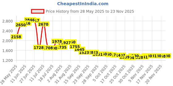 amazon.in Kaisiking 2mm LCD Touch Screen Repair Tape With Tweezers for Cell Phones, iPads, Tablets, Laptops, Cameras Price History Graph from 28 May 2025 to 23 Nov 2025