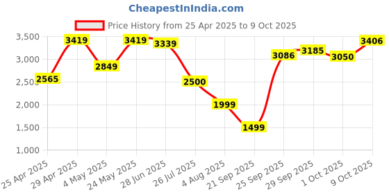 amazon.in Kaito KA230 AM FM Portable Radio with Great Reception and Design (Black) Price History Graph from 25 Apr 2025 to 9 Oct 2025