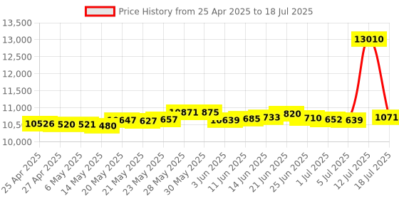 amazon.in Kaito KA500 5-way Powered Solar Power,Dynamo Crank, Wind Up Emergency AM/FM/SW/NOAA Weather Alert Radio with Flashlight,Reading Lamp and Cellphone Charger, Yellow kaito Price History Graph from 25 Apr 2025 to 18 Jul 2025