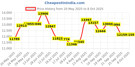 amazon.in Kaito KA500IP-BLK Voyager Solar/Dynamo AM/FM/SW NOAA Weather Radio with Alert and Cell Phone Charger, Black Price History Graph from 20 May 2025 to 7 Oct 2025