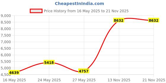 amazon.in Kaito RC500 EVA Hard Shell Storage Case with Double-Zipper and Carrying Handle for The Voyager KA500 Radio Price History Graph from 16 May 2025 to 21 Nov 2025
