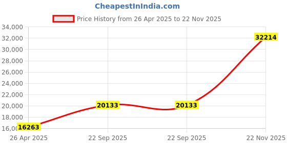 amazon.in Kaito Voyager Pro KA600 Digital Solar Dynamo Crank Wind Up AM/FM/LW/SW & NOAA Weather Emergency Radio with Alert & RDS, Flashlight and Reading Lamp + Smart Phone Charger, Black Price History Graph from 26 Apr 2025 to 22 Nov 2025