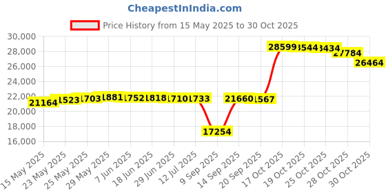 amazon.in kaito Voyager Pro KA600 Digital Solar Dynamo Wind Up Dynamo Cranking AM/FM/LW/SW & NOAA Weather Emergency Radio with Flashlight Reading Lamp Alert Smart Phone Charger & RDS and Real-Time Alert with AC Adapter Black kaito Price History Graph from 15 May 2025 to 30 Oct 2025