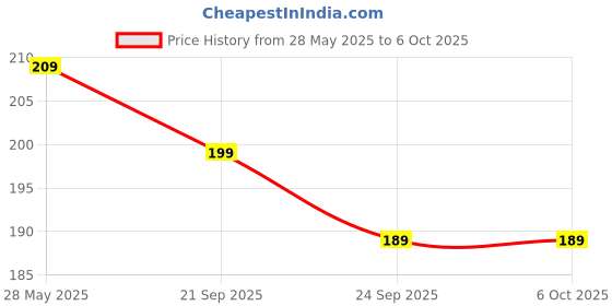 amazon.in KAIVA Beetroot Roll-on cheeks tint | Water Based | Anytime Anywhere Bouncy Cheeks Tint | Natural & Organic | 8ML kaiva Price History Graph from 28 May 2025 to 5 Oct 2025