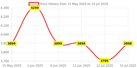 amazon.in KAIWEETS Digital Clamp Meter T-RMS 6000 Counts, Voltage Tester Auto-ranging, Measures AC/DC Current Voltage Temperature Capacitance Resistance Diodes Continuity Duty-Cycle (not include battery) Price History Graph from 15 May 2025 to 15 Jul 2025