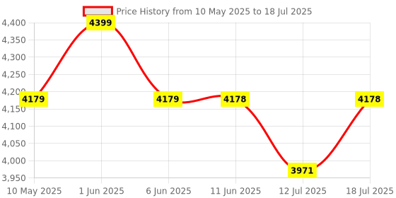 amazon.in KAIWEETS Digital Clamp Meter T-RMS 6000 Counts, Voltage Tester Auto-ranging, Measures AC/DC Current Voltage Temperature Capacitance Resistance Diodes Continuity Duty-Cycle (not include battery) kaiweets Price History Graph from 10 May 2025 to 12 Jul 2025