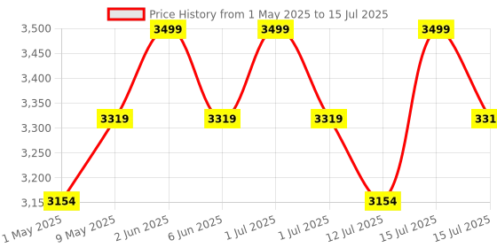 amazon.in KAIWEETS HT118E Digital Multimeter TRMS 20000 Counts with Higher Resolution Auto-Ranging Voltmeter Accurately Measures Voltage Current Resistance Diodes Continuity Duty-Cycle Capacitance Temperature kaiweets Price History Graph from 1 May 2025 to 15 Jul 2025