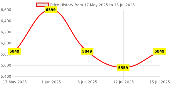 amazon.in KAIWEETS HT208D Inrush Clamp Meter 1000A Current Amp Meter, VFD, LOZ Mode, 6000 Counts, Measures Current Voltage Temperature Capacitance Resistance Diodes Continuity Duty-Cycle (without battery) kaiweets Price History Graph from 17 May 2025 to 15 Jul 2025