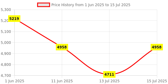 amazon.in KAIWEETS Laser Level, 98ft Green Self-Leveling Laser Line with Magnetic Base, with Adjustable Lightness Line Cross Laser Level for Picture Hanging EETS T03 Price History Graph from 1 Jun 2025 to 15 Jul 2025
