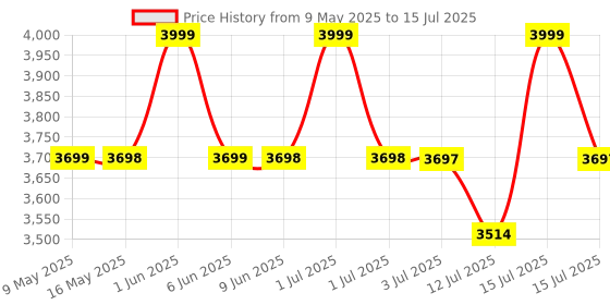 amazon.in KAIWEETS Multimeter Tester 10000 Counts TRMS, Rechargeable Smart Digital Multimeter with Auto Ranging, Voltmeter Measures Voltage Current Resistance Continuity Duty-Cycle Capacitance Frequency kaiweets Price History Graph from 9 May 2025 to 15 Jul 2025