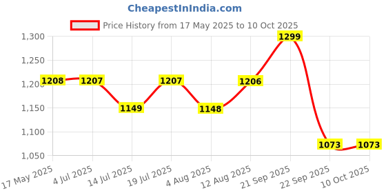 amazon.in KAIWEETS Self Adjusting Wire Stripper - 3 in 1 Heavy Duty Automatic Wire Stripping Tool | 10-24 AWG Wire Cutter for Electrical Cable Cutting, Crimping Tool Price History Graph from 17 May 2025 to 9 Oct 2025