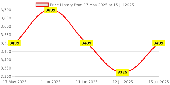 amazon.in KAIWEETS Tester Rechargeable Multimeter Large Screen 6000 Count DC/AC Voltage Resistance Conduction Current Capacitance Diode Duty Ratio Temperature Measurement Digital Tester Price History Graph from 17 May 2025 to 15 Jul 2025