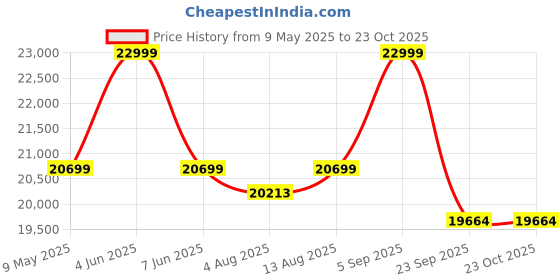amazon.in KAIWEETS [Up To 20Hrs] Self Leveling Laser Level 3 X 360, Construction 3D Laser Level For Picture Hanging, Horizontal/Vertical Line Laser, Magnetic Stand, Carrying Case(Kt360A) kaiweets Price History Graph from 9 May 2025 to 23 Oct 2025