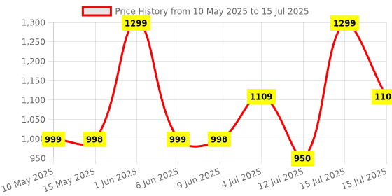 amazon.in KAIWEETS Voltage Tester/Non-Contact Voltage Tester with Signal, Dual Range AC 12V/70V-1000V, Live/Null Wire Tester, Electrical Tester with LCD Display, Buzzer Alarm (not include battery, black red) kaiweets Price History Graph from 10 May 2025 to 15 Jul 2025
