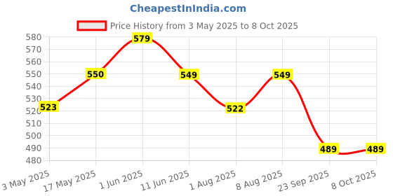 amazon.in KAIWEETS Wire Cutters 6-Inch Flush Pliers With Supplementary Stripping, Cutting Pliers, Handy And Slim Diagonal Cutters, Sharp Snip, Multicolor Price History Graph from 3 May 2025 to 7 Oct 2025