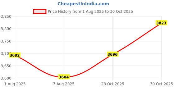 amazon.in KAIY - Bluetooth 5.4 Adapter for 2 AirPods/Headphones, Audio Transmitter Receiver, Wireless TV Transmitter, 3.5mm Aux Adapter, Black Price History Graph from 1 Aug 2025 to 30 Oct 2025