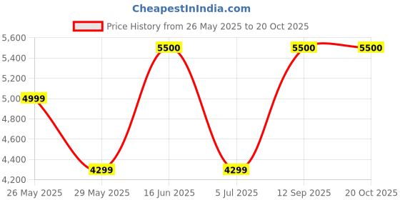 amazon.in kaizen Heavy Duty In-Ground Pool Vacuum Hose With Swivel Cuff, Swimming Pool Suction Pipe 1-1/2 Inch (30 Mtrs) kaizen Price History Graph from 26 May 2025 to 19 Oct 2025