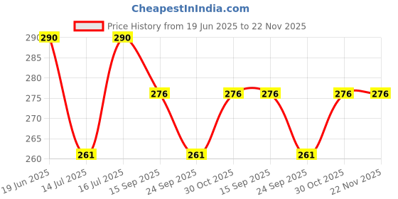 amazon.in Kaizen MicroLessons Country Trump Cards – Fun and Engaging Trump Cards for Kids – Family General Knowledge Cards with QR Codes – Interactive Trump Game for 6-99 Year Olds Price History Graph from 19 Jun 2025 to 22 Nov 2025