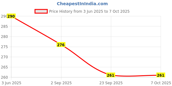 amazon.in Kaizen MicroLessons Kid Dedicated Deck Card Games (Trumps: Solar) kaizen microlessons Price History Graph from 3 Jun 2025 to 7 Oct 2025