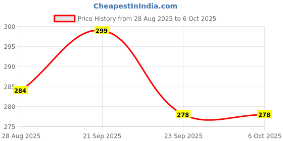 amazon.in Kaizen MicroLessons Mahabharat Trump Card Game for All Ages. Learn Indian Culture and Heritage While Playing Price History Graph from 28 Aug 2025 to 6 Oct 2025