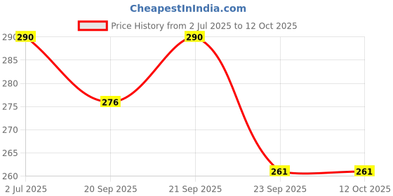amazon.in Kaizen MicroLessons Trump Card Game for Age 6-13. Learn While Playing. (Trumps: Cars) Price History Graph from 2 Jul 2025 to 12 Oct 2025