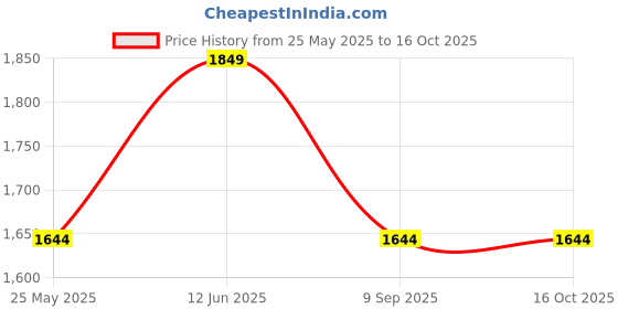 amazon.in Kaizen Swimming Pool Heavy Duty In-Ground Vacuum Hose With Swivel Cuff, Suction Pipe 1-1/2 Inch (9 Mtrs, Blue) kaizen Price History Graph from 25 May 2025 to 16 Oct 2025