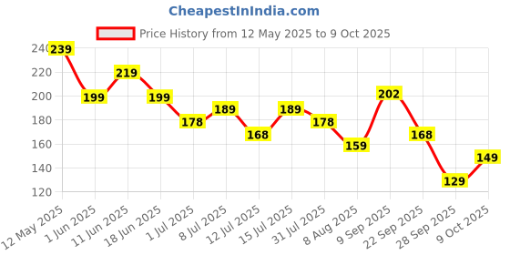 amazon.in Kajal – Gentle for Babies, Enriched with Pure Ghee & Almond Oil | Zero Lead Content, Safe for Delicate Eyes | Smudge-Proof & Long-Lasting | 5gm Price History Graph from 12 May 2025 to 9 Oct 2025