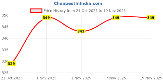 amazon.in kajaru Men's Polyester Polo T Shirt with Spread Collar Neck Line Full Sleeves Solid Pattern Regular Fit and Standard Length kajaru Price History Graph from 21 Oct 2025 to 19 Nov 2025