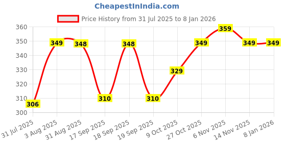 amazon.in kajaru Men's Solid Classic Fit T-Shirt kajaru Price History Graph from 31 Jul 2025 to 7 Jan 2026