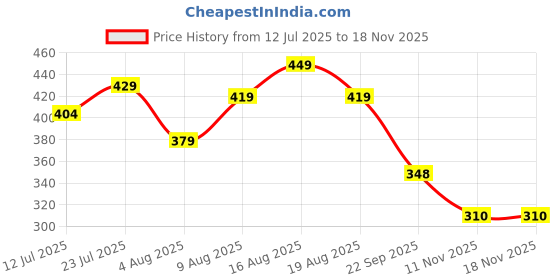 amazon.in kajaru Men's Solid Regular Fit T-Shirt kajaru Price History Graph from 12 Jul 2025 to 17 Nov 2025